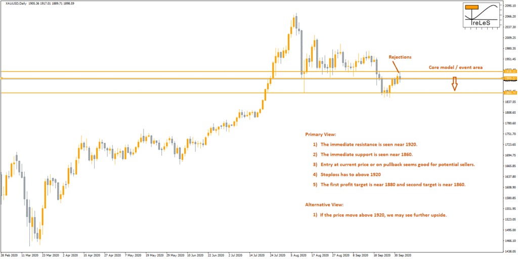 Forex Trading Signals