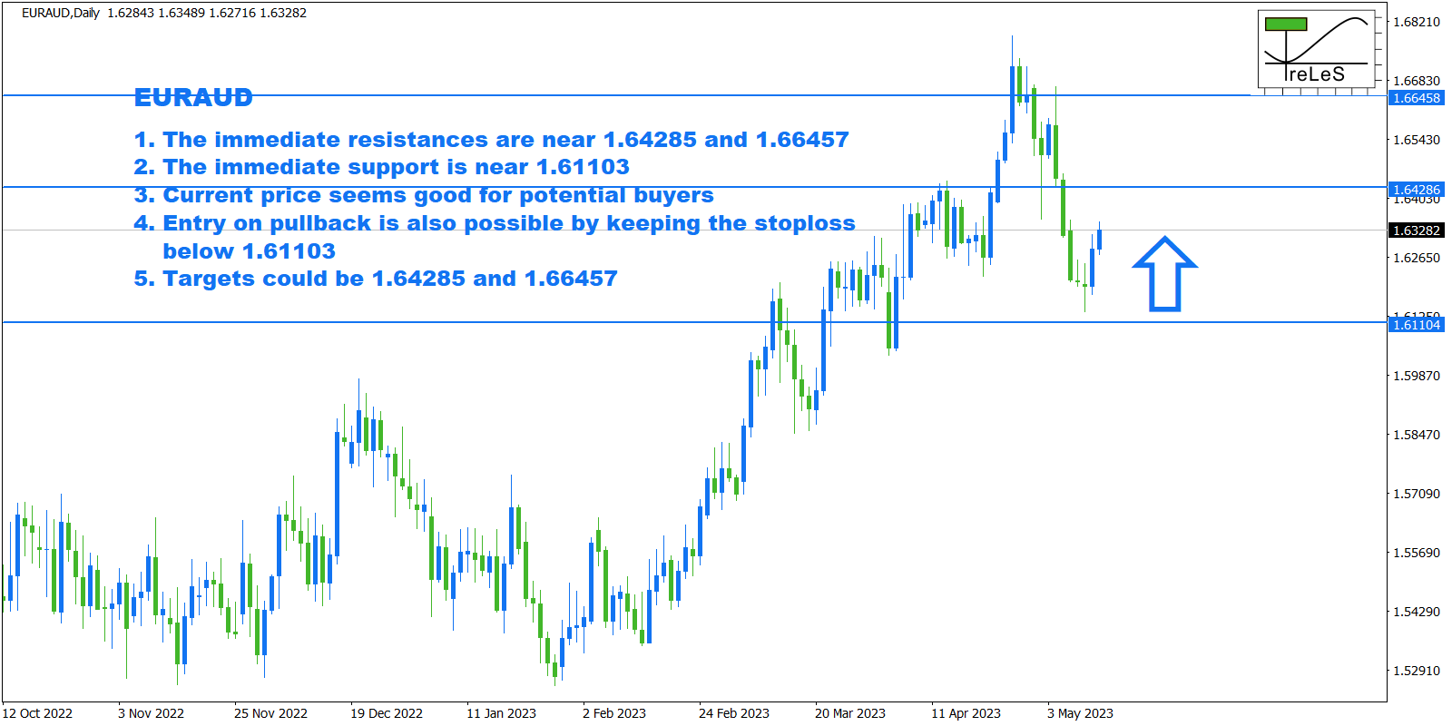 Forex forecast 2023-05-14 in EURAUD