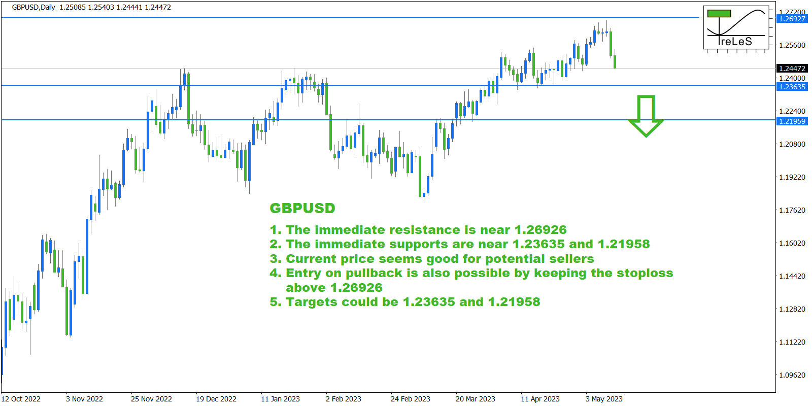 Forex forecast 2023-05-14 in GBPUSD