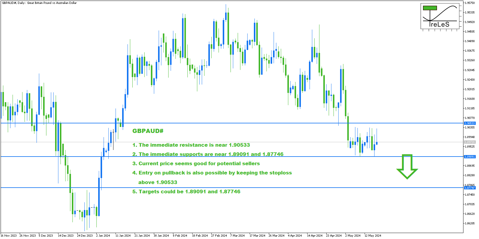 GBPAUD