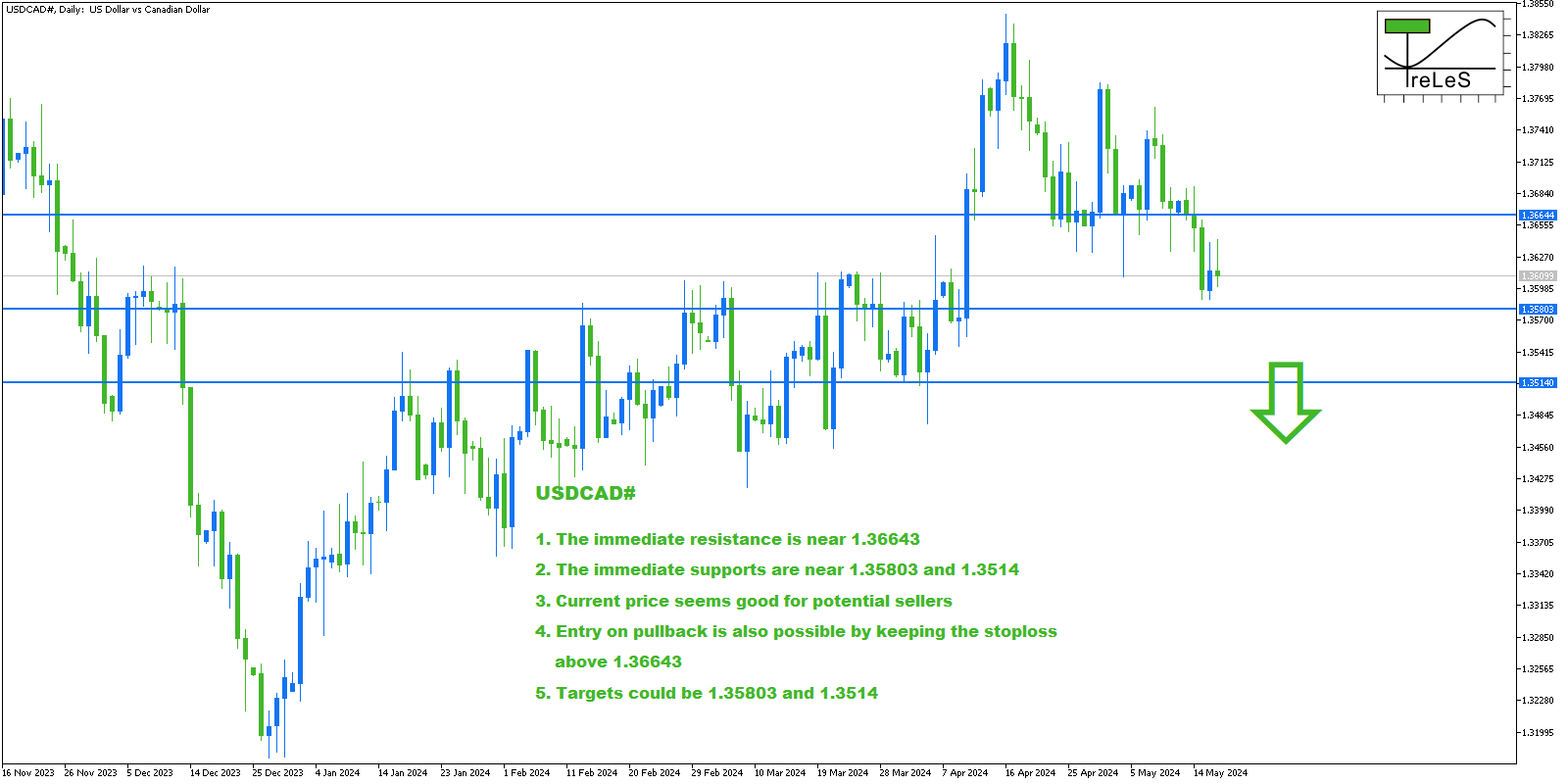 USDCAD