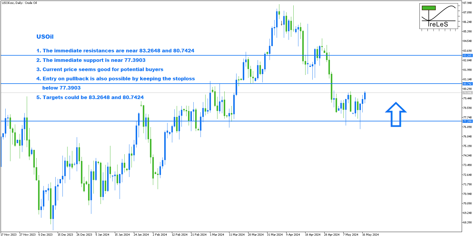 US Oil