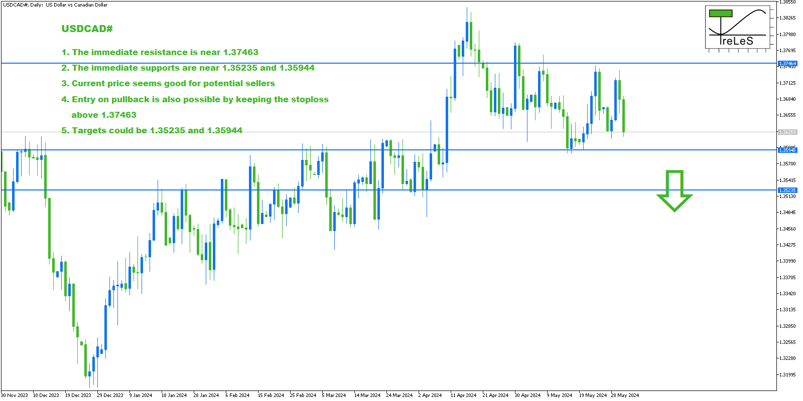 USDCAD