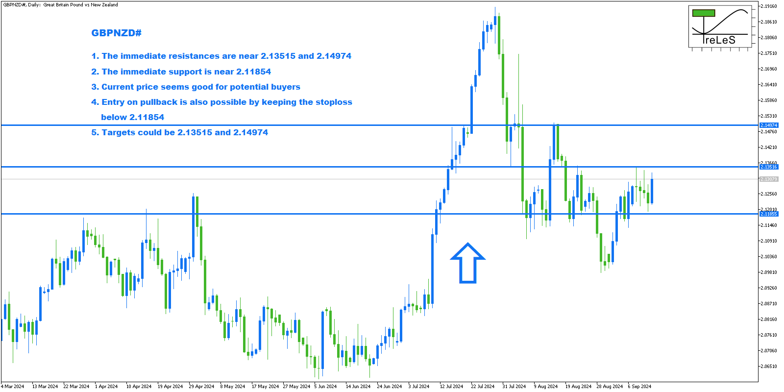 GBPNZD