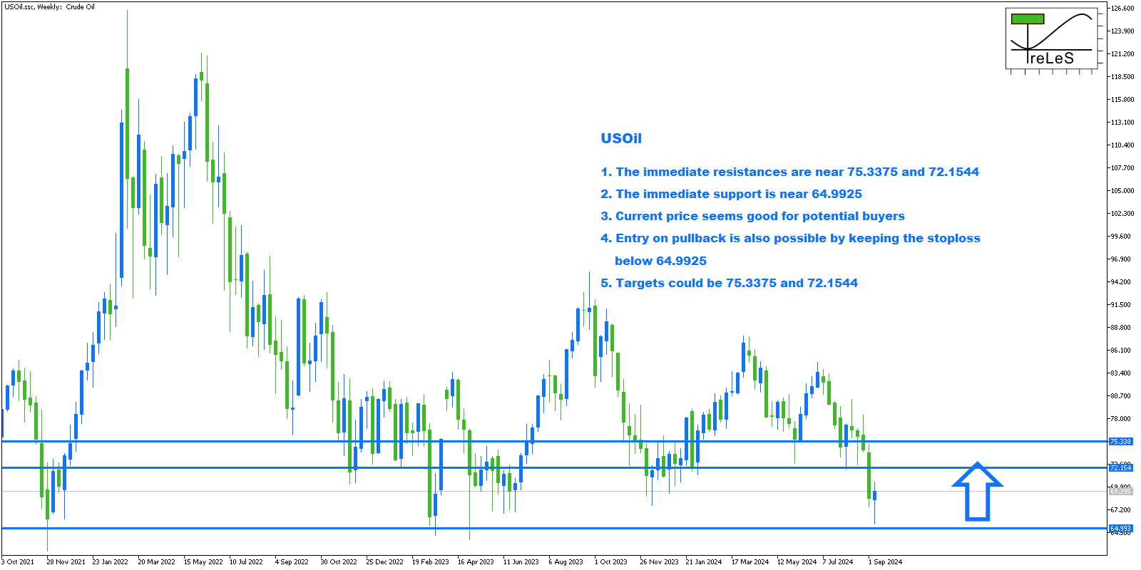 US Oil